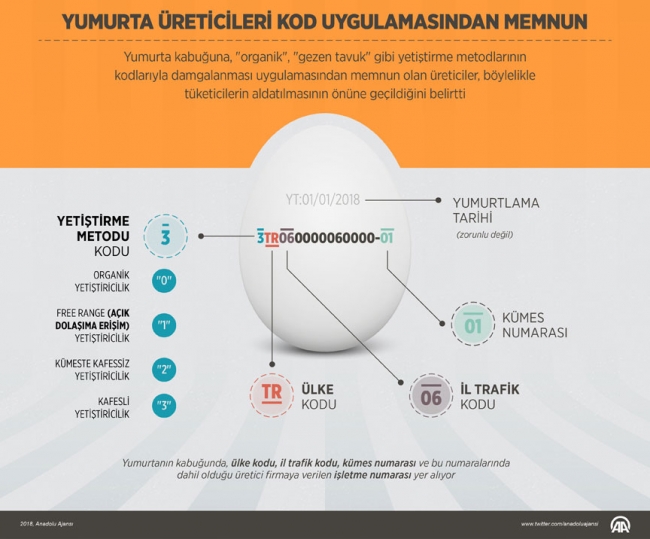 Yumurta üreticileri kod uygulamasından memnun